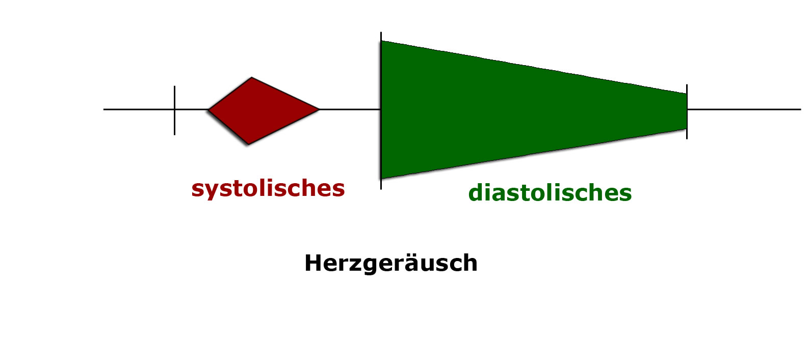 Herzgeräusch